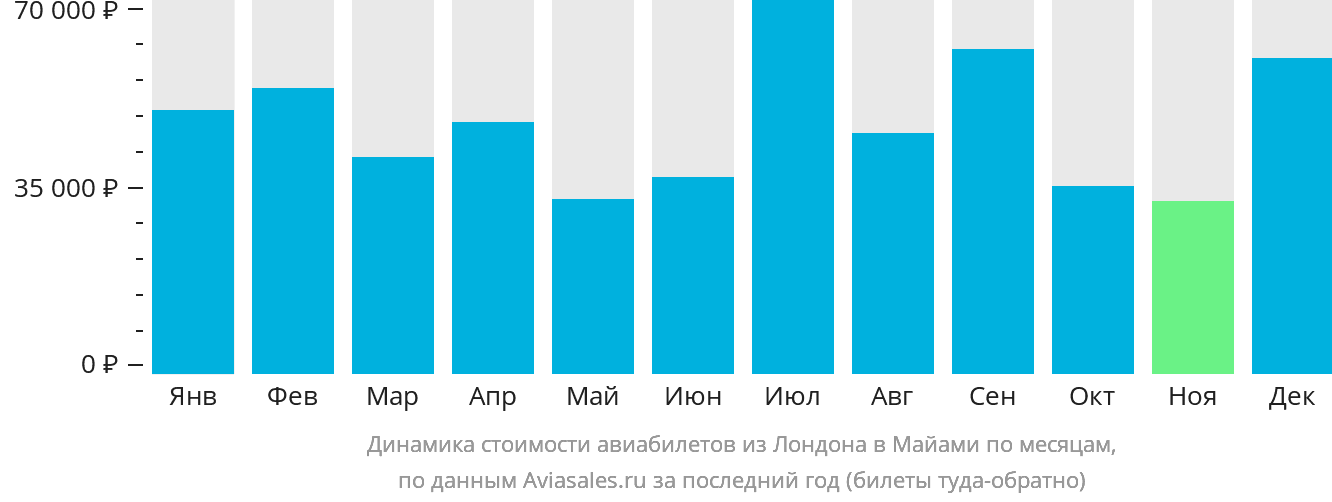 Динамика стоимости авиабилетов из Лондона в Майами по месяцам