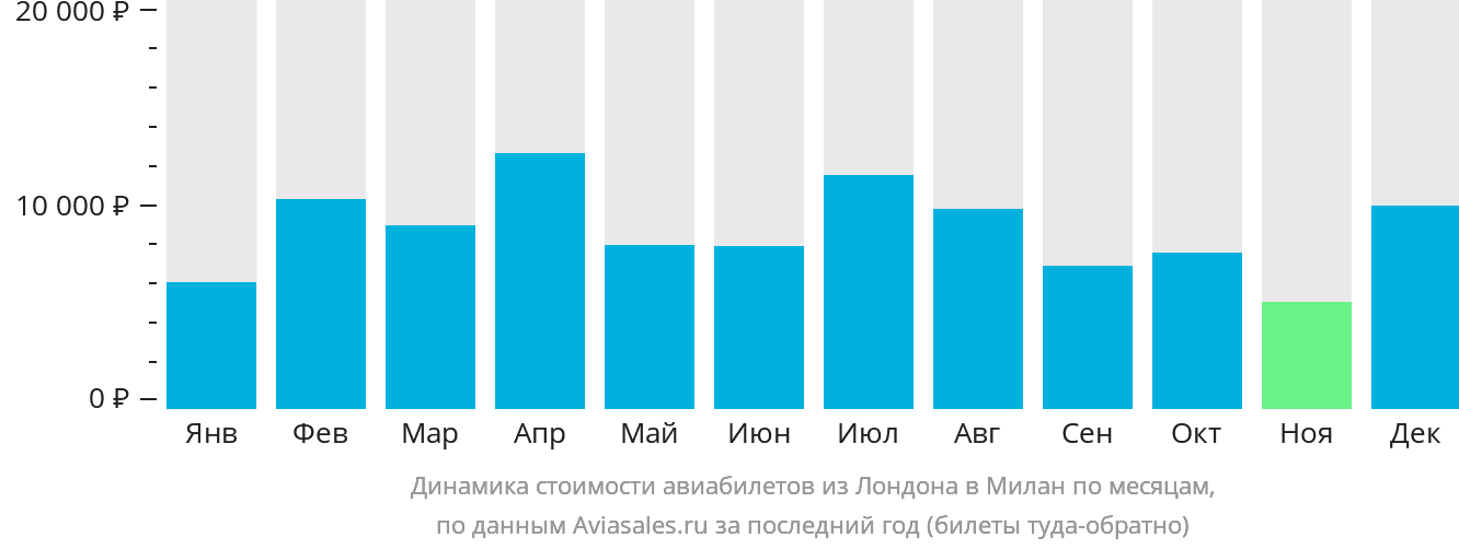 Динамика стоимости авиабилетов из Лондона в Милан по месяцам