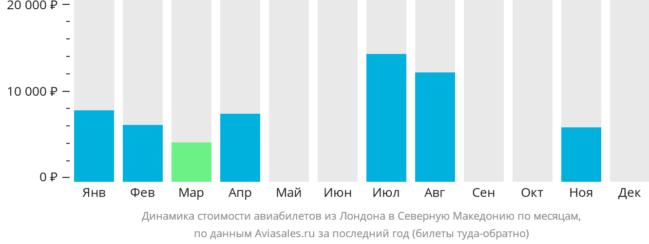 Динамика стоимости авиабилетов из Лондона в Северную Македонию по месяцам