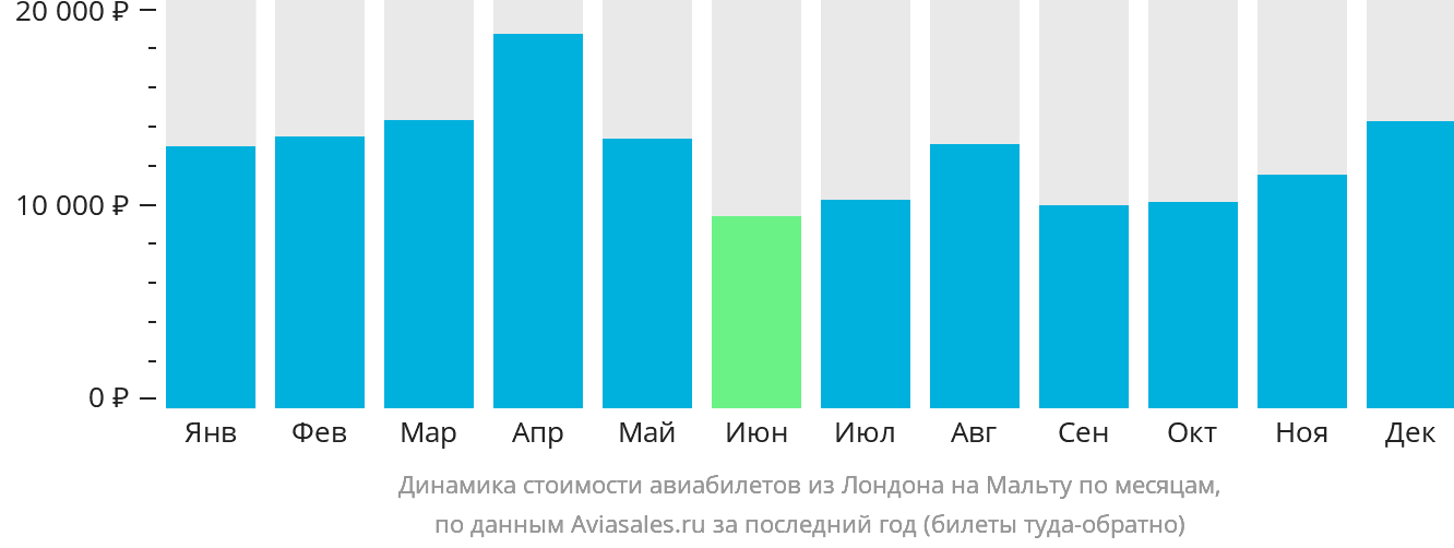 Динамика стоимости авиабилетов из Лондона на Мальту по месяцам