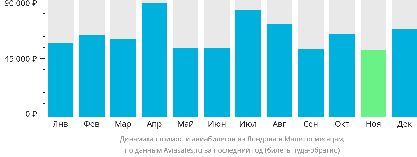 Динамика стоимости авиабилетов из Лондона в Мале по месяцам