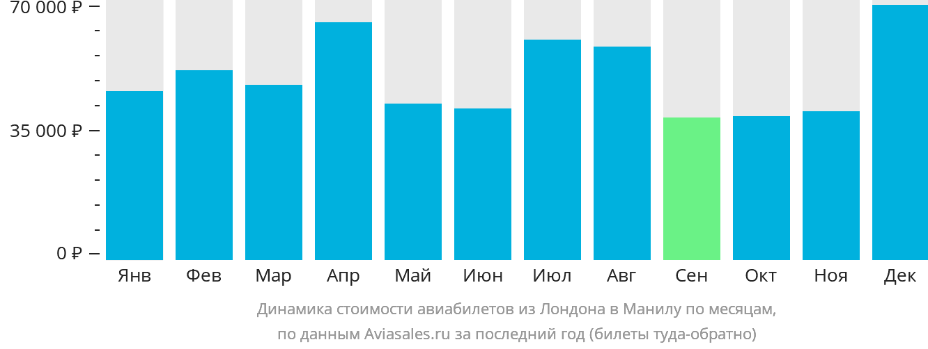 Динамика стоимости авиабилетов из Лондона в Манилу по месяцам
