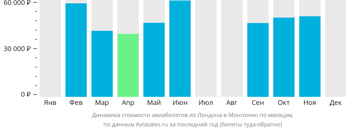 Динамика стоимости авиабилетов из Лондона в Монголию по месяцам