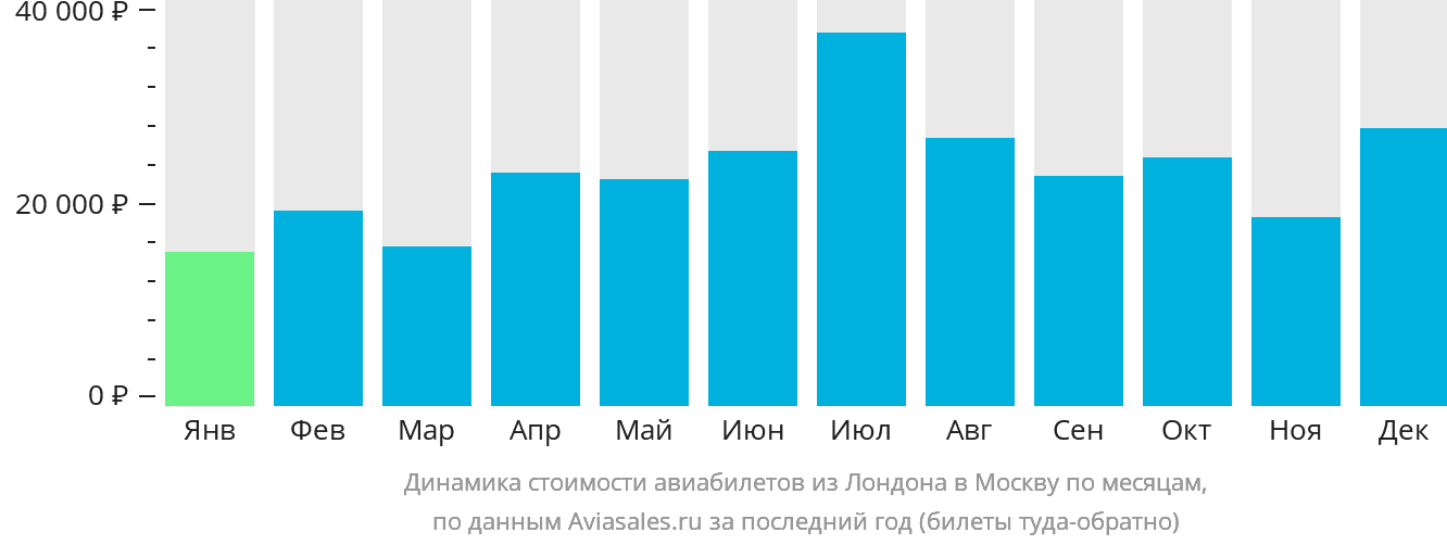 Динамика стоимости авиабилетов из Лондона в Москву по месяцам