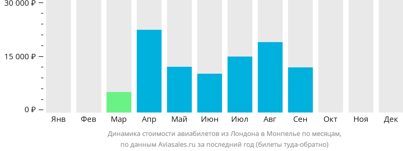 Динамика стоимости авиабилетов из Лондона в Монпелье по месяцам