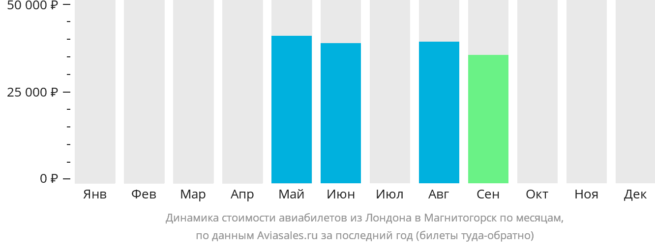 Динамика стоимости авиабилетов из Лондона в Магнитогорск по месяцам