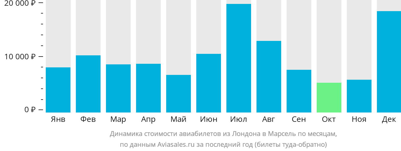 Динамика стоимости авиабилетов из Лондона в Марсель по месяцам