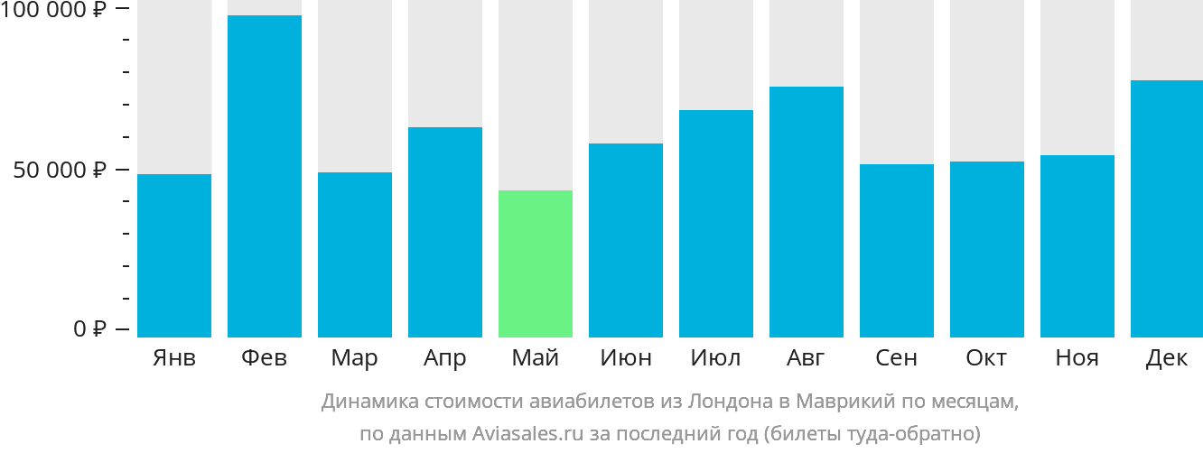 Динамика стоимости авиабилетов из Лондона в Маврикий по месяцам