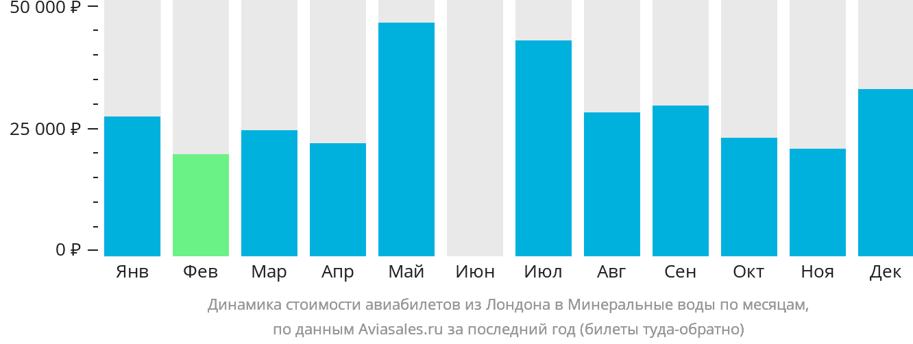 Динамика стоимости авиабилетов из Лондона в Минеральные Воды по месяцам