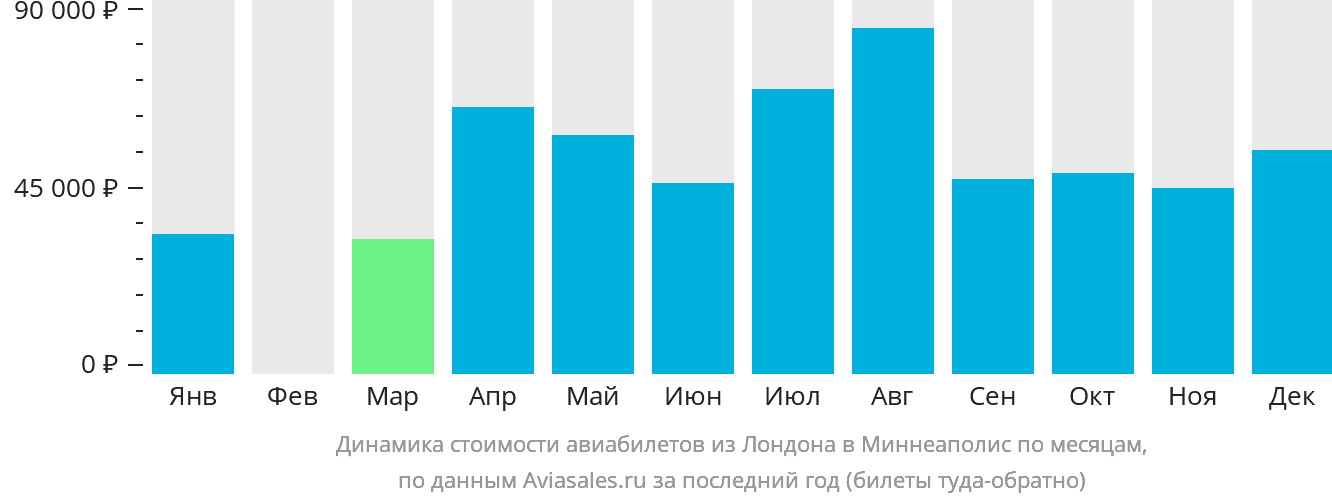 Динамика стоимости авиабилетов из Лондона в Миннеаполис по месяцам
