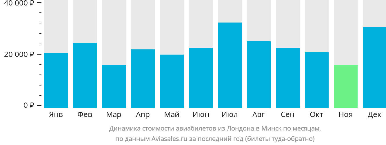 Динамика стоимости авиабилетов из Лондона в Минск по месяцам