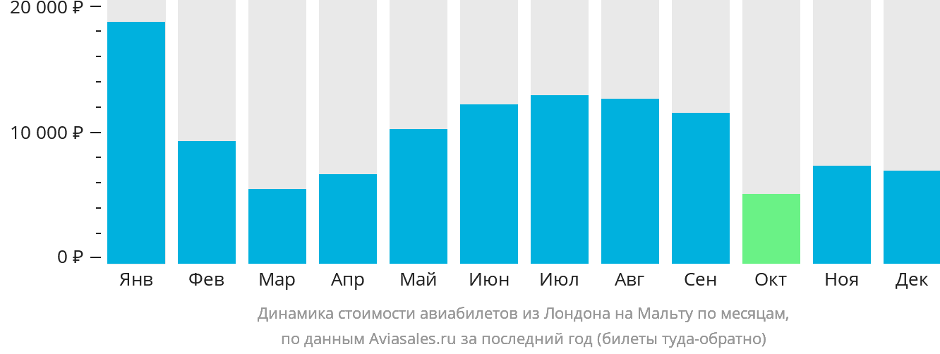 Динамика стоимости авиабилетов из Лондона на Мальту по месяцам