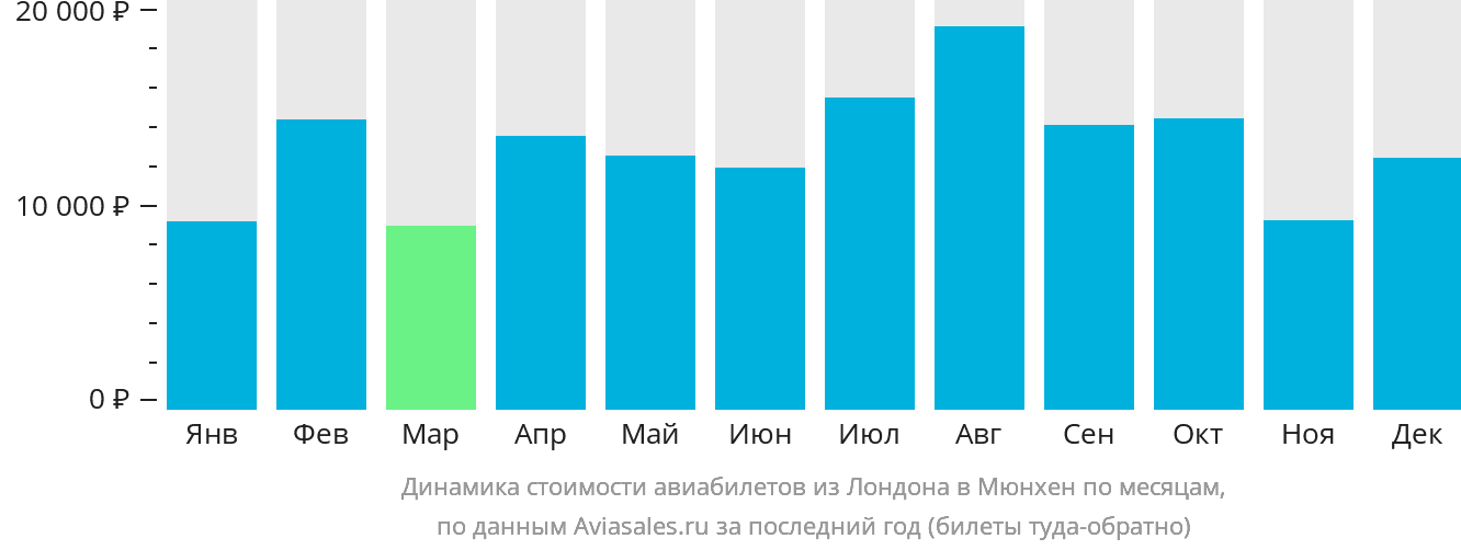 Динамика стоимости авиабилетов из Лондона в Мюнхен по месяцам
