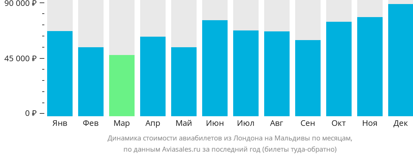 Динамика стоимости авиабилетов из Лондона на Мальдивы по месяцам