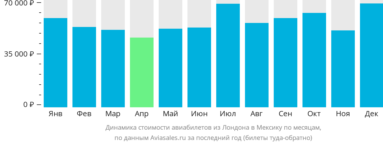Динамика стоимости авиабилетов из Лондона в Мексику по месяцам
