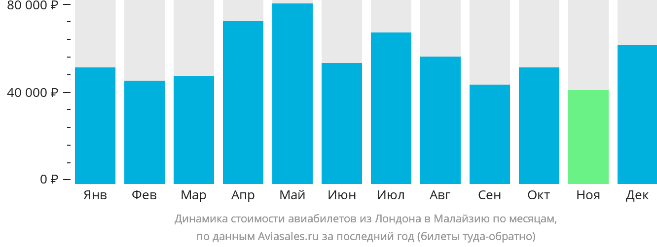 Динамика стоимости авиабилетов из Лондона в Малайзию по месяцам