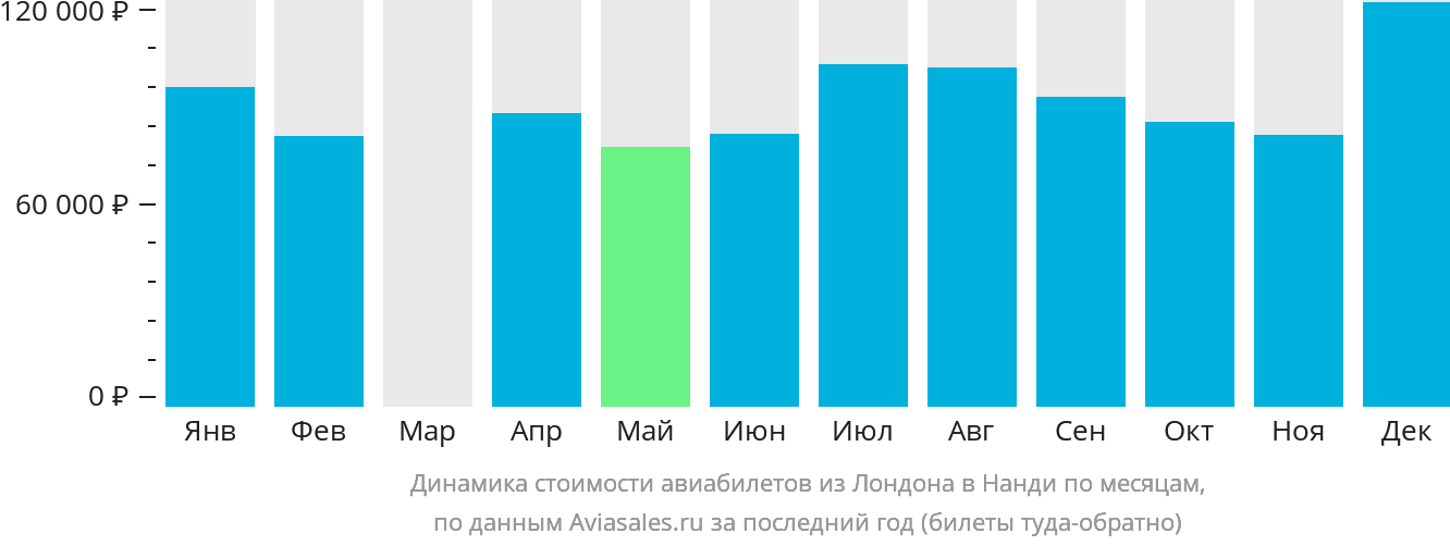 Динамика стоимости авиабилетов из Лондона в Нанди по месяцам