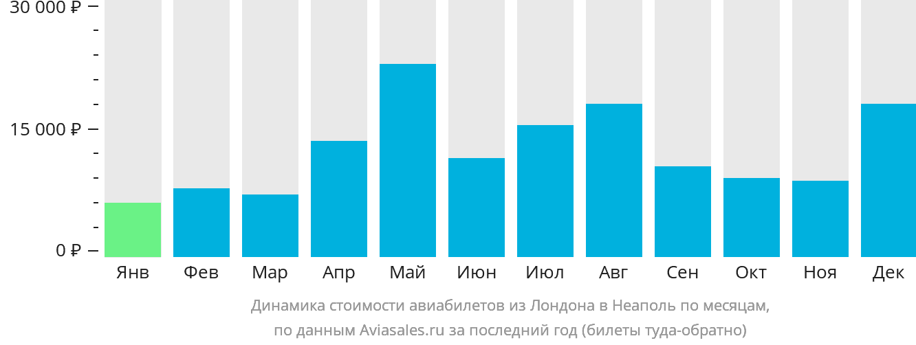 Динамика стоимости авиабилетов из Лондона в Неаполь по месяцам