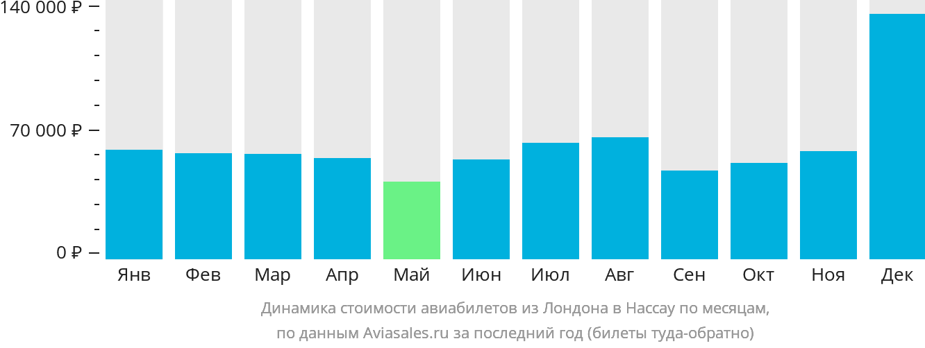 Динамика стоимости авиабилетов из Лондона в Нассау по месяцам