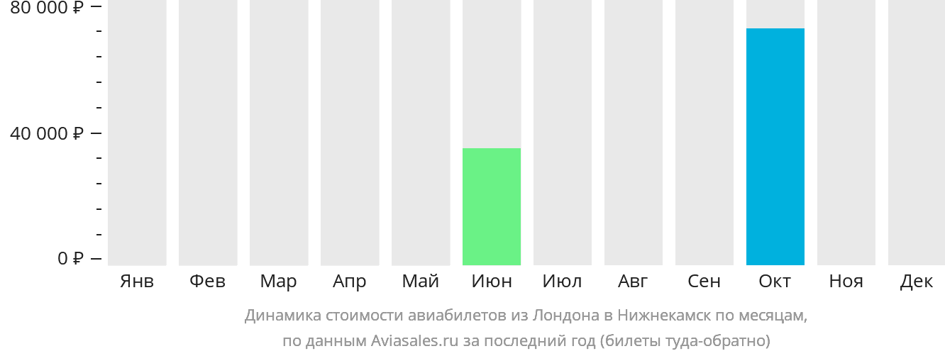 Динамика стоимости авиабилетов из Лондона в Набережные Челны (Нижнекамск) по месяцам