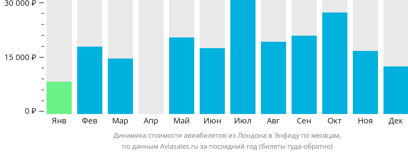 Динамика стоимости авиабилетов из Лондона в Энфиду по месяцам