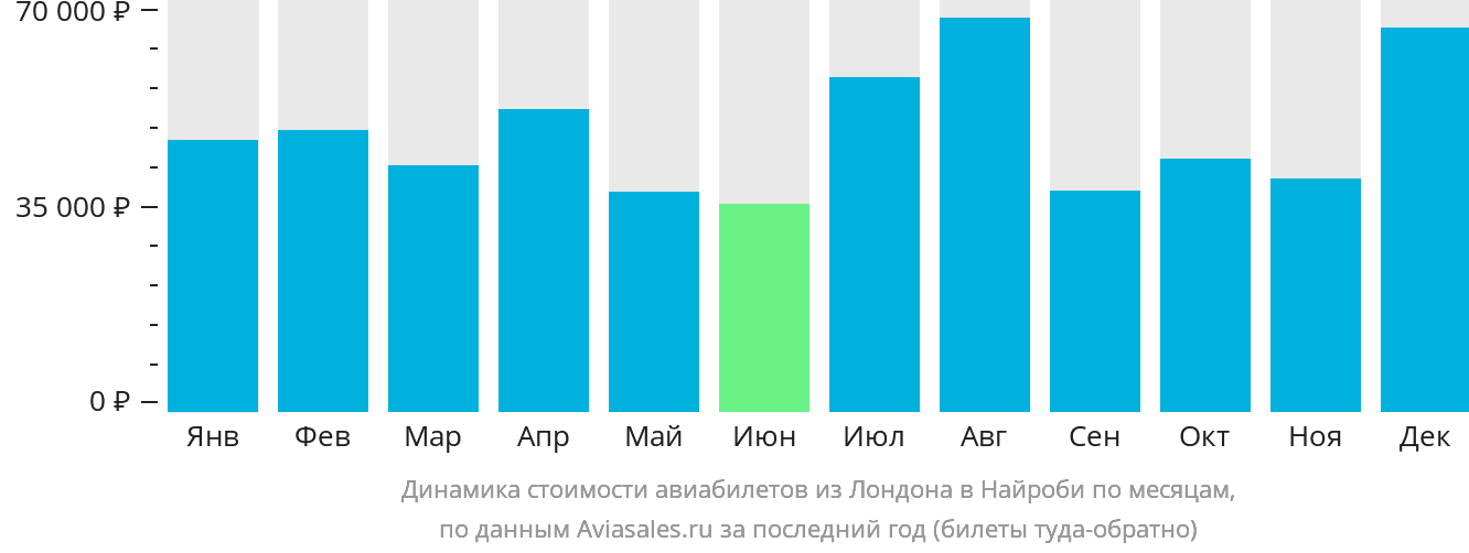 Динамика стоимости авиабилетов из Лондона в Найроби по месяцам