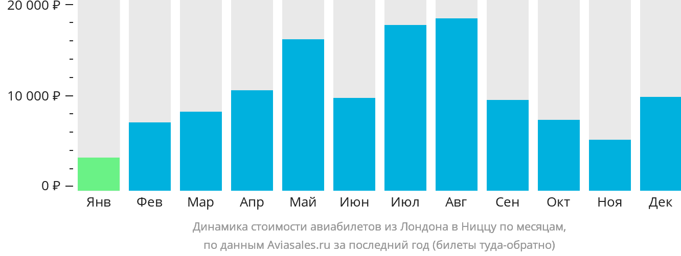 Динамика стоимости авиабилетов из Лондона в Ниццу по месяцам