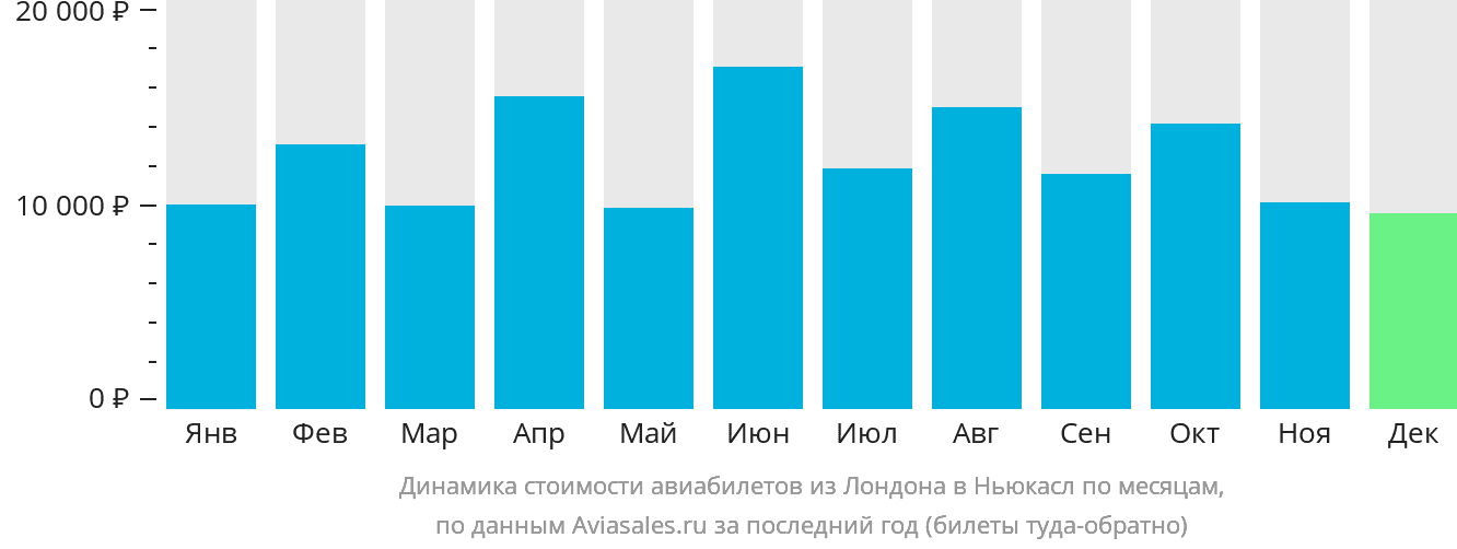 Динамика стоимости авиабилетов из Лондона в Ньюкасл по месяцам