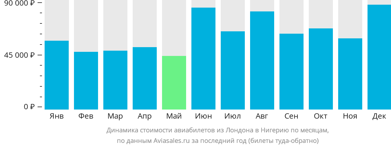 Динамика стоимости авиабилетов из Лондона в Нигерию по месяцам