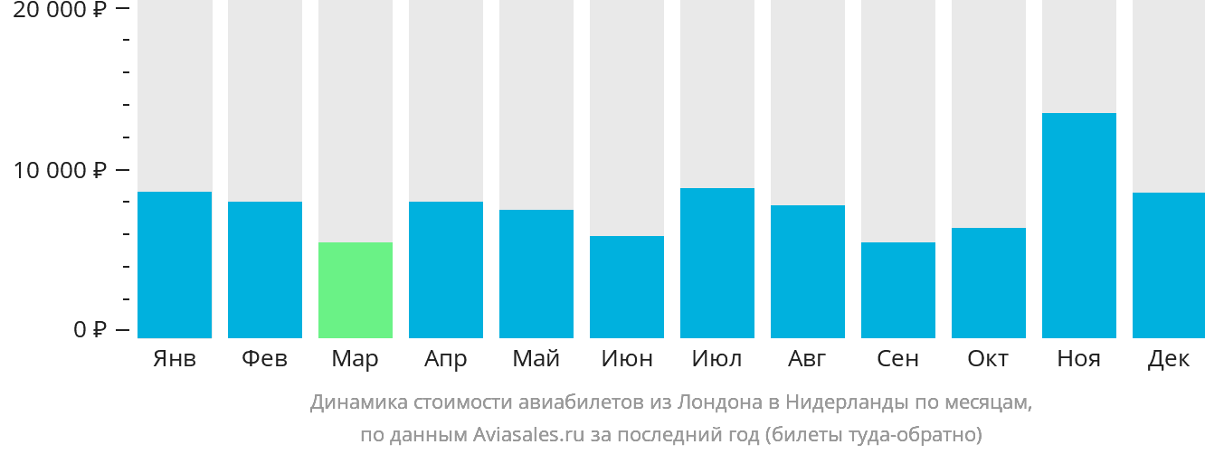 Динамика стоимости авиабилетов из Лондона в Нидерланды по месяцам