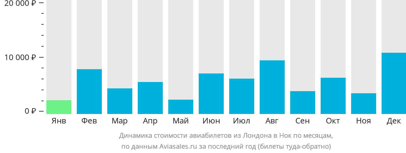 Динамика стоимости авиабилетов из Лондона в Нок по месяцам