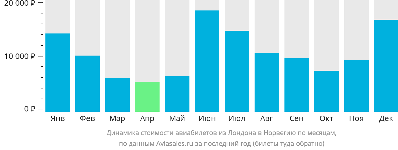 Динамика стоимости авиабилетов из Лондона в Норвегию по месяцам