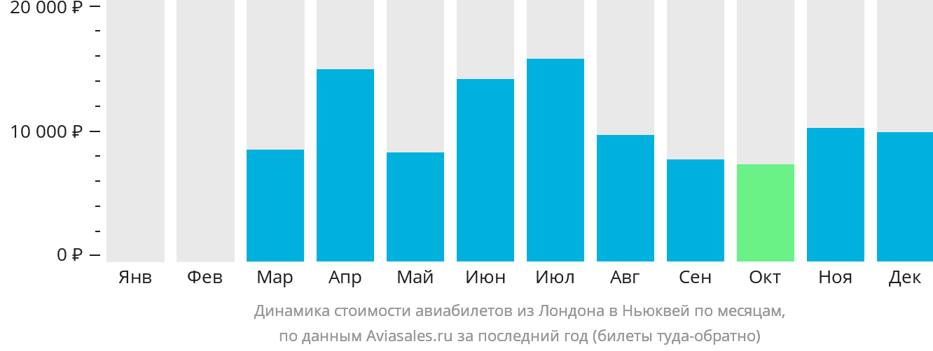 Динамика стоимости авиабилетов из Лондона в Ньюквей по месяцам