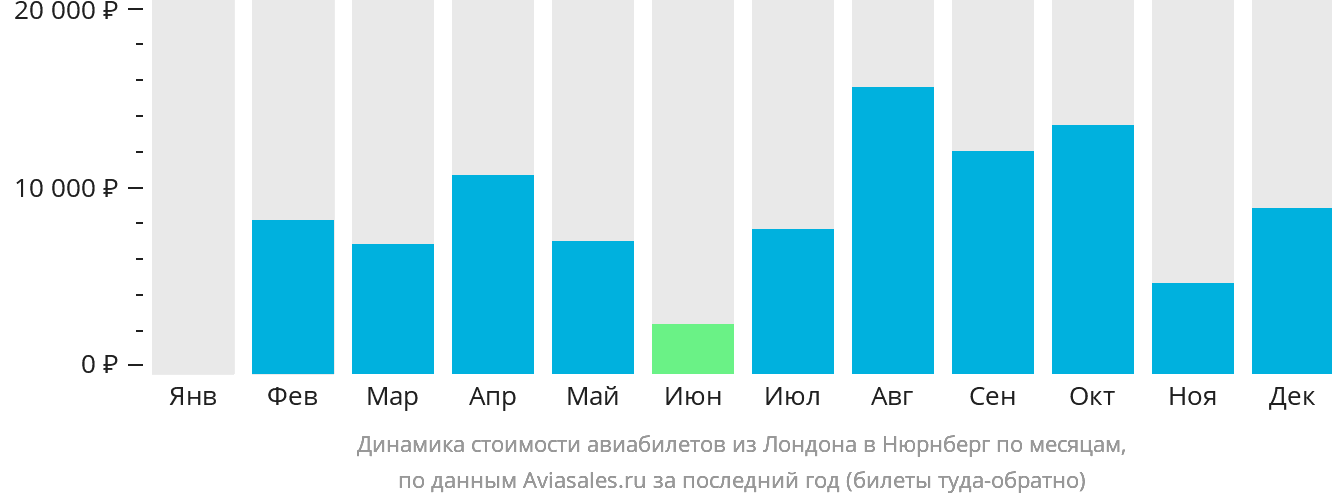 Динамика стоимости авиабилетов из Лондона в Нюрнберг по месяцам
