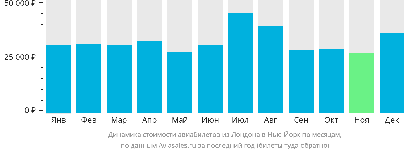 Динамика стоимости авиабилетов из Лондона в Нью-Йорк по месяцам