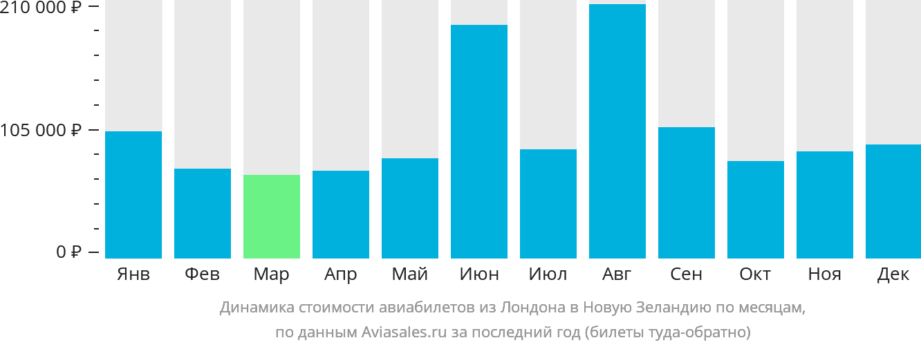 Динамика стоимости авиабилетов из Лондона в Новую Зеландию по месяцам