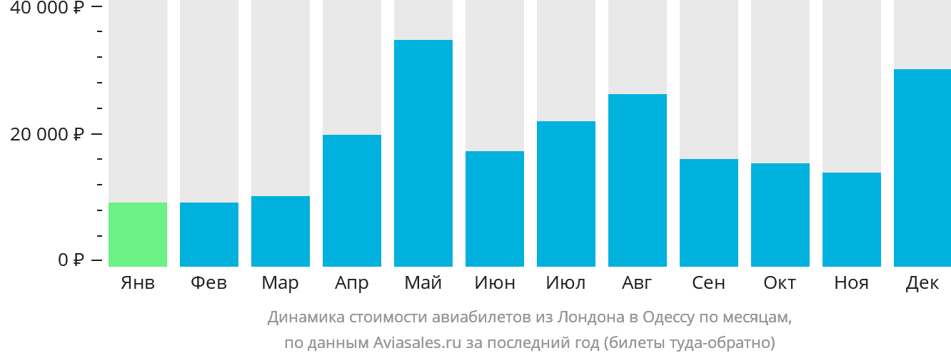 Динамика стоимости авиабилетов из Лондона в Одессу по месяцам