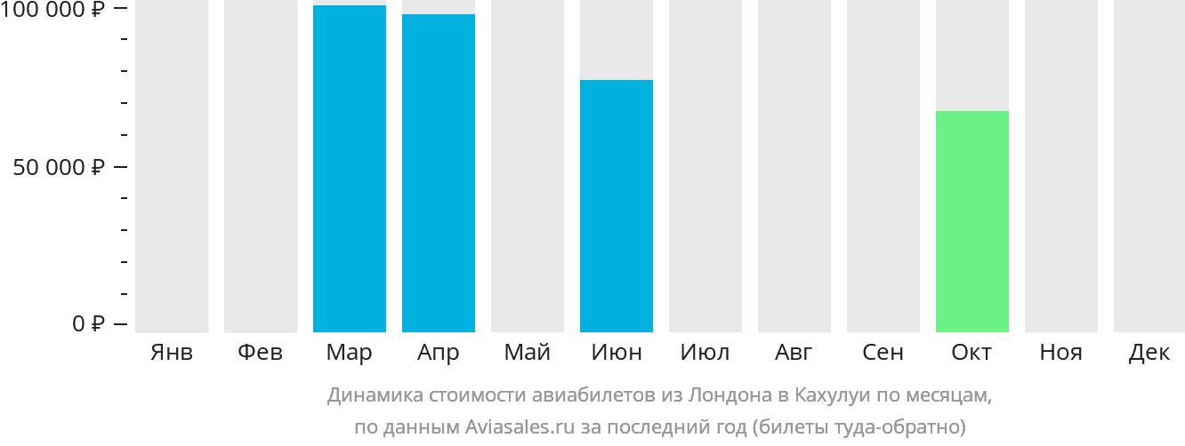 Динамика стоимости авиабилетов из Лондона в Кахулуи по месяцам