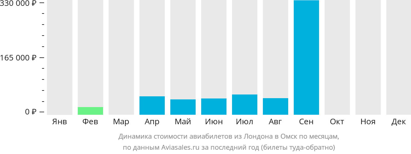 Динамика стоимости авиабилетов из Лондона в Омск по месяцам