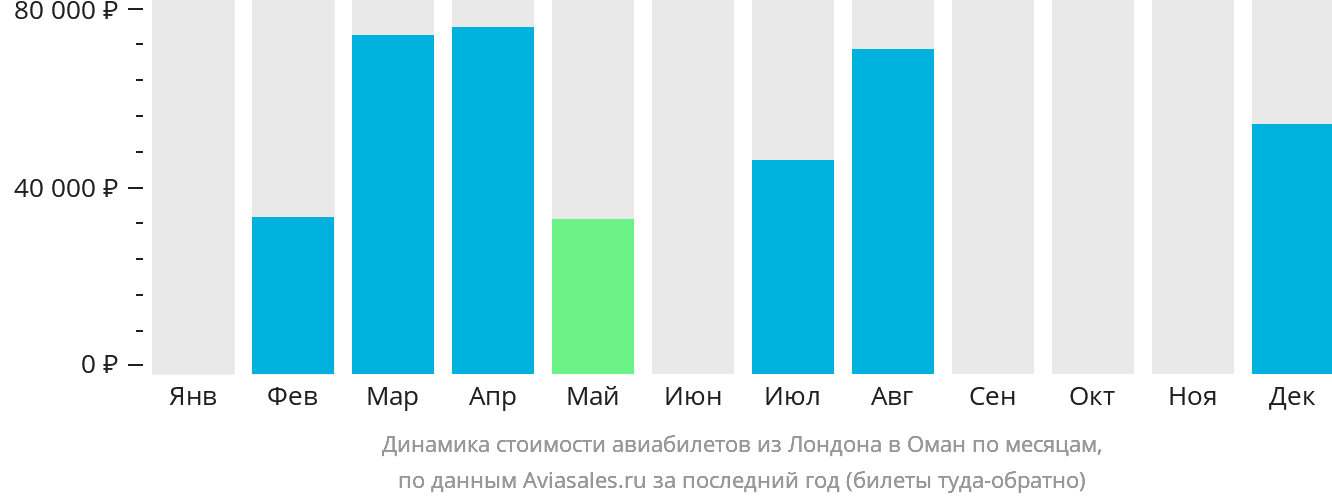 Динамика стоимости авиабилетов из Лондона в Оман по месяцам