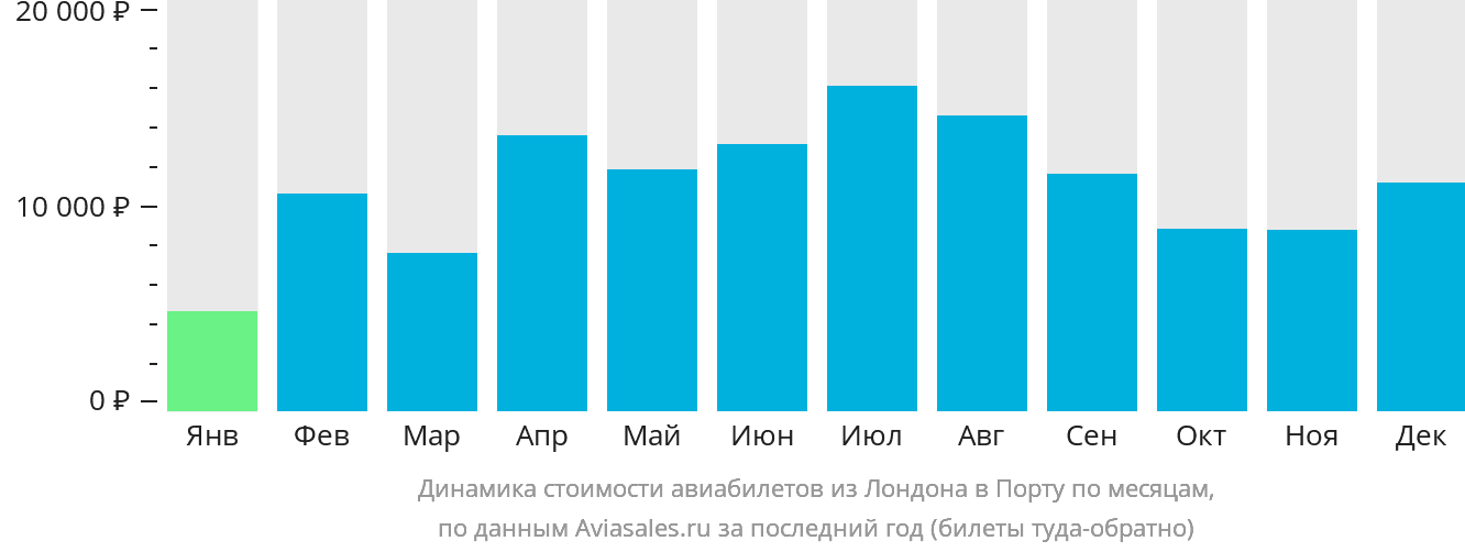 Динамика стоимости авиабилетов из Лондона в Порту по месяцам