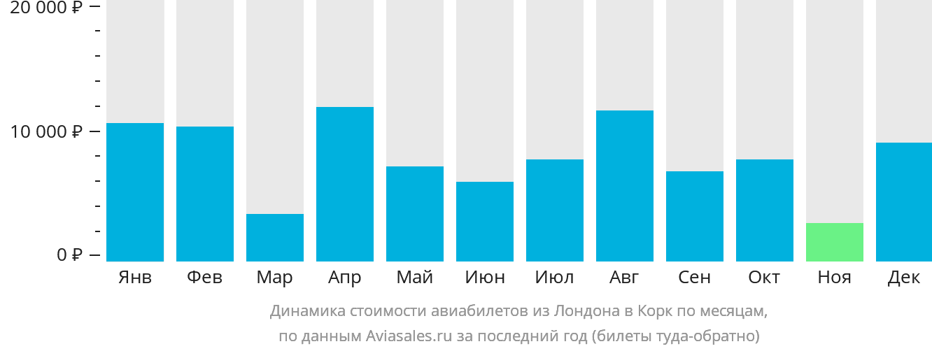 Динамика стоимости авиабилетов из Лондона в Корк по месяцам
