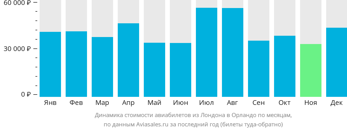 Динамика стоимости авиабилетов из Лондона в Орландо по месяцам