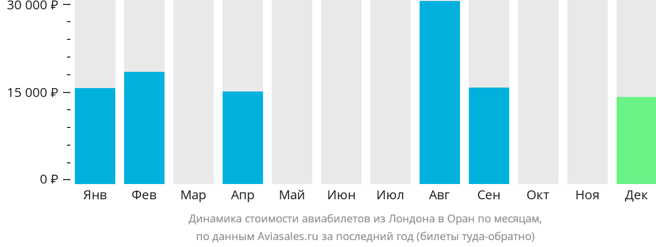 Динамика стоимости авиабилетов из Лондона в Оран по месяцам