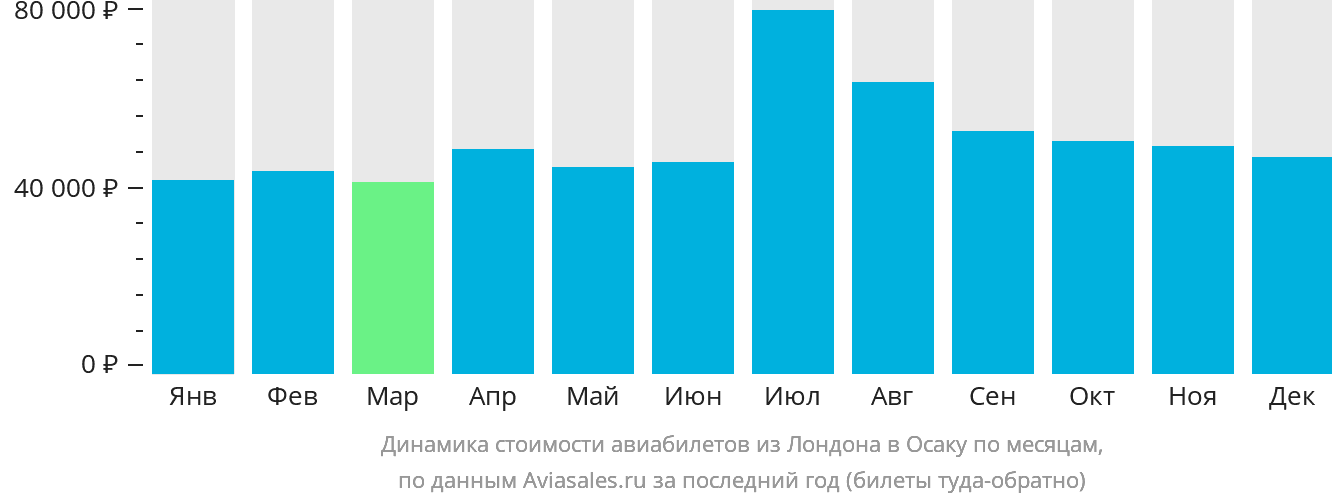 Динамика стоимости авиабилетов из Лондона в Осаку по месяцам
