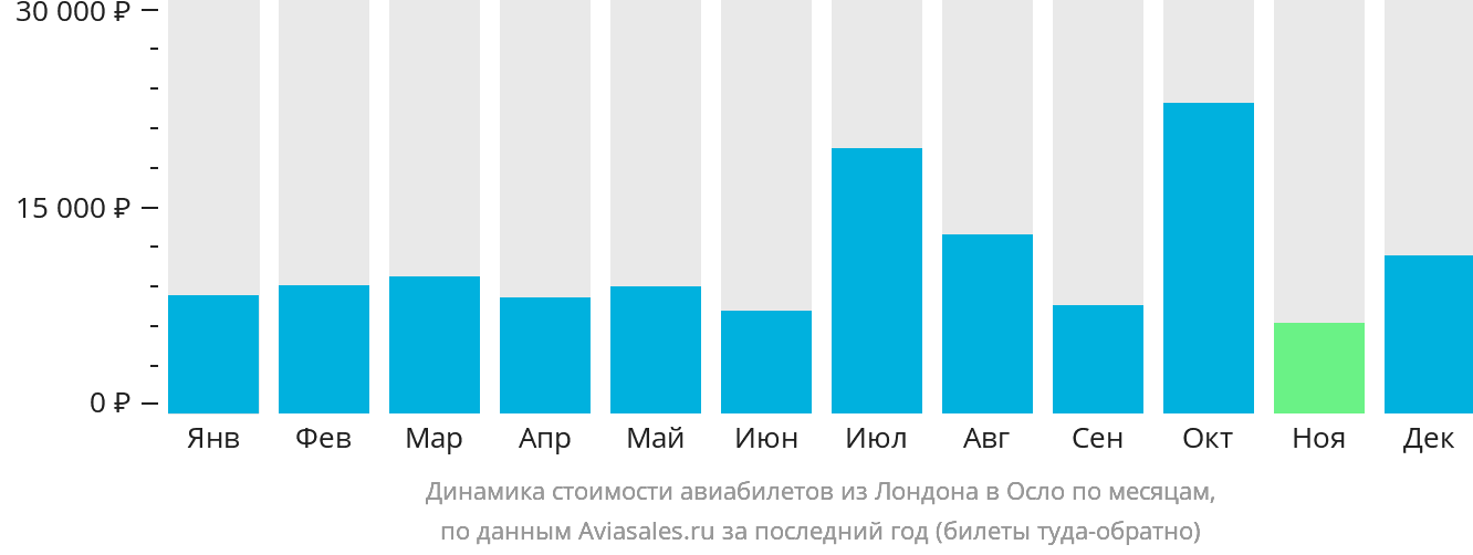 Динамика стоимости авиабилетов из Лондона в Осло по месяцам