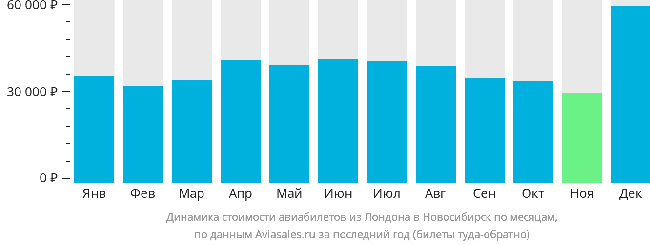 Динамика стоимости авиабилетов из Лондона в Новосибирск по месяцам