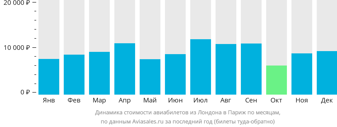 Динамика стоимости авиабилетов из Лондона в Париж по месяцам