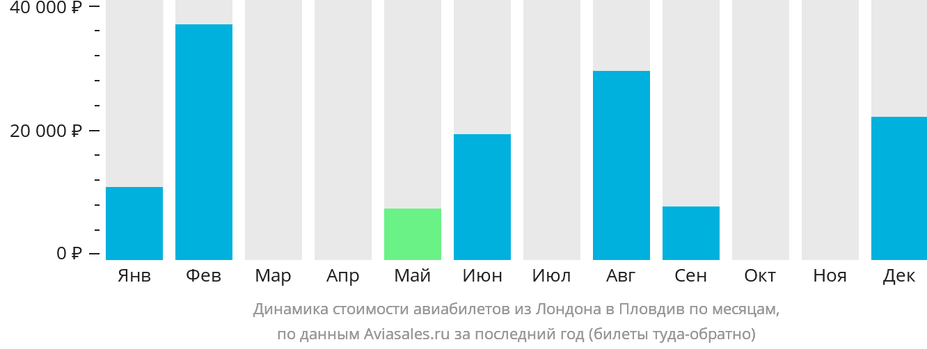 Динамика стоимости авиабилетов из Лондона в Пловдив по месяцам