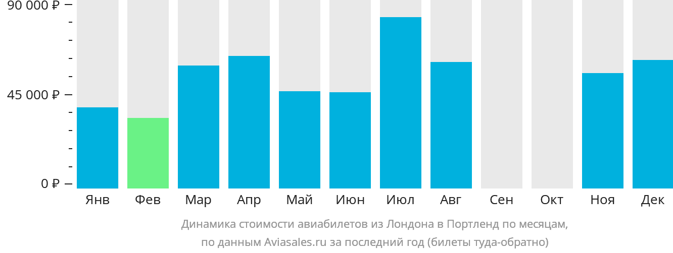 Динамика стоимости авиабилетов из Лондона в Портленд по месяцам